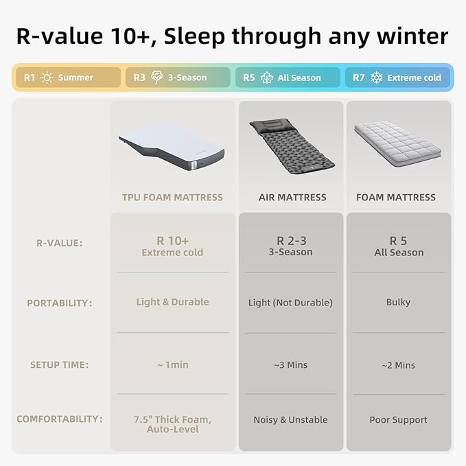 Tesla Model Y/Juniper Auto-level FlatCore TPU Backseat Mattress, 7.5’’ Thick Solid Foam Full Size Bed, Built-in Pump & Wedge Design Levels 12° Slope to True Flat for Roadtrip, Camping, Job Shifts, Nap