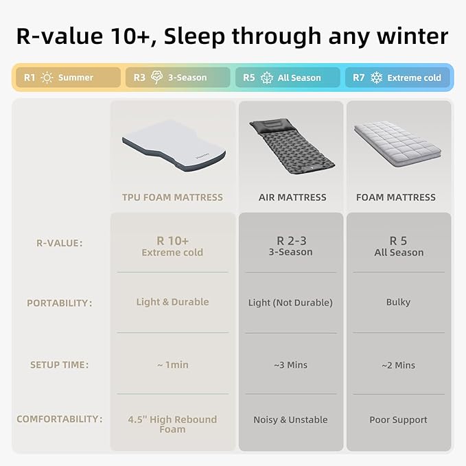 CloudCore 4.5inch Foam Mattress for Tesla Model Y, Full Size Bed, Vacuum Compression, Roadtrip, Job Shifts, Nap, Camping, Guests & Home, Rechargeable Pump and Eyemask Provided (2020-2024 Model Y)